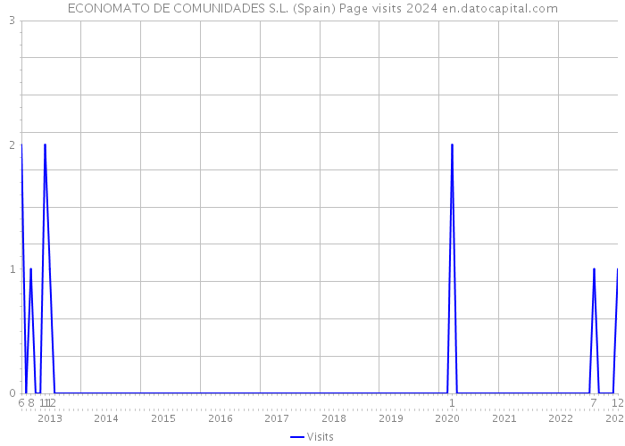 ECONOMATO DE COMUNIDADES S.L. (Spain) Page visits 2024 