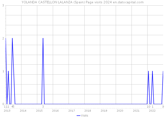 YOLANDA CASTELLON LALANZA (Spain) Page visits 2024 
