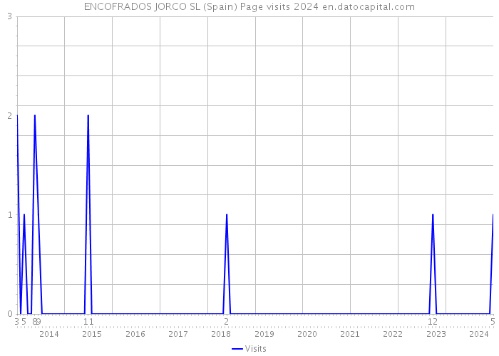 ENCOFRADOS JORCO SL (Spain) Page visits 2024 