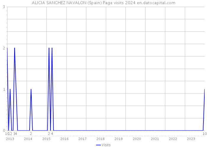 ALICIA SANCHEZ NAVALON (Spain) Page visits 2024 