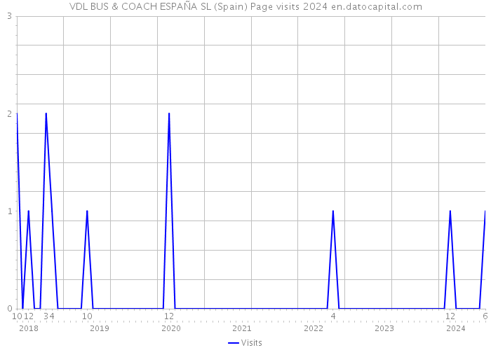 VDL BUS & COACH ESPAÑA SL (Spain) Page visits 2024 