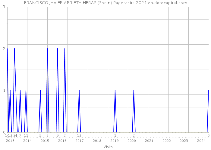 FRANCISCO JAVIER ARRIETA HERAS (Spain) Page visits 2024 