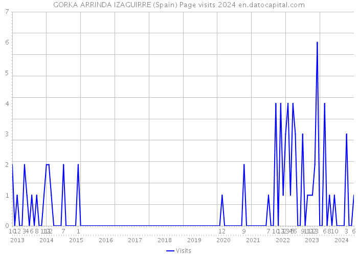 GORKA ARRINDA IZAGUIRRE (Spain) Page visits 2024 