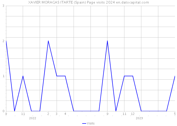 XAVIER MORAGAS ITARTE (Spain) Page visits 2024 