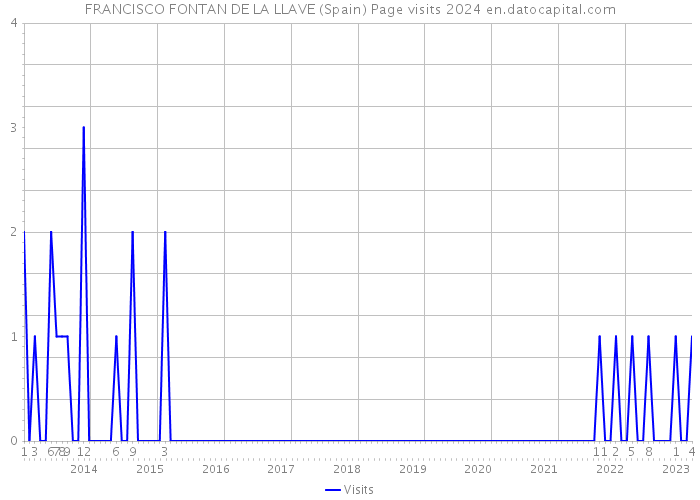 FRANCISCO FONTAN DE LA LLAVE (Spain) Page visits 2024 