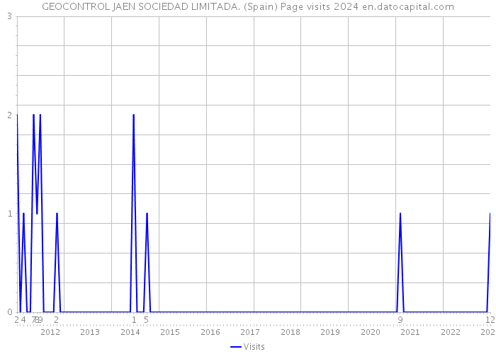 GEOCONTROL JAEN SOCIEDAD LIMITADA. (Spain) Page visits 2024 