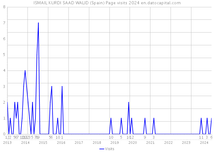 ISMAIL KURDI SAAD WALID (Spain) Page visits 2024 