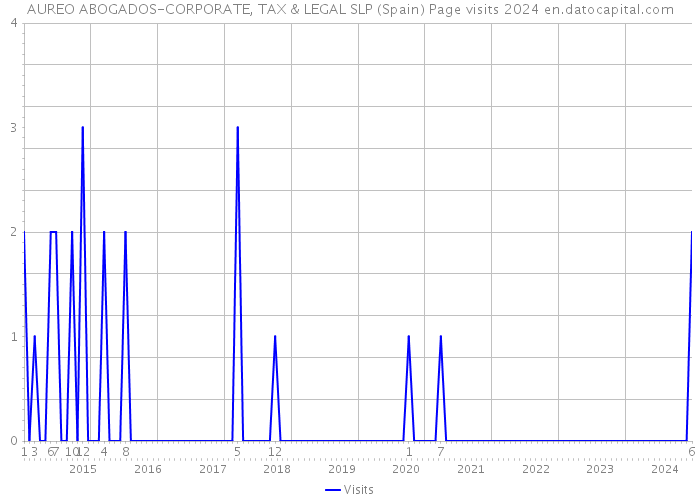 AUREO ABOGADOS-CORPORATE, TAX & LEGAL SLP (Spain) Page visits 2024 