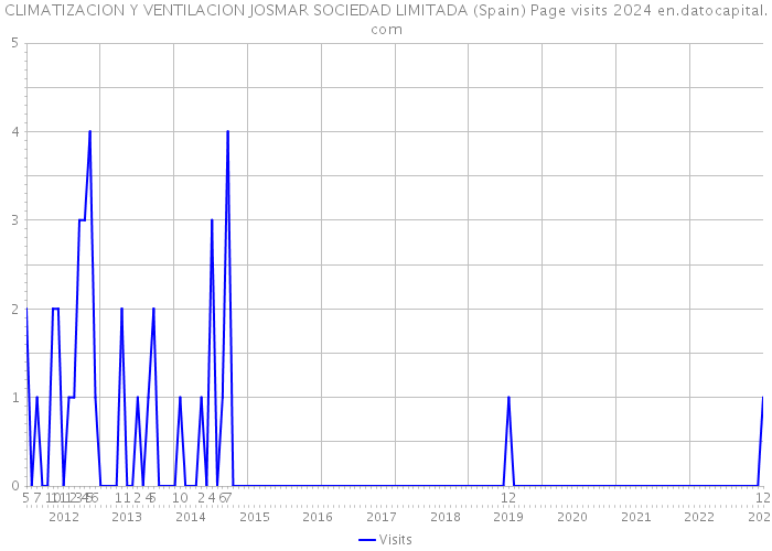 CLIMATIZACION Y VENTILACION JOSMAR SOCIEDAD LIMITADA (Spain) Page visits 2024 
