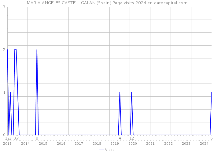 MARIA ANGELES CASTELL GALAN (Spain) Page visits 2024 