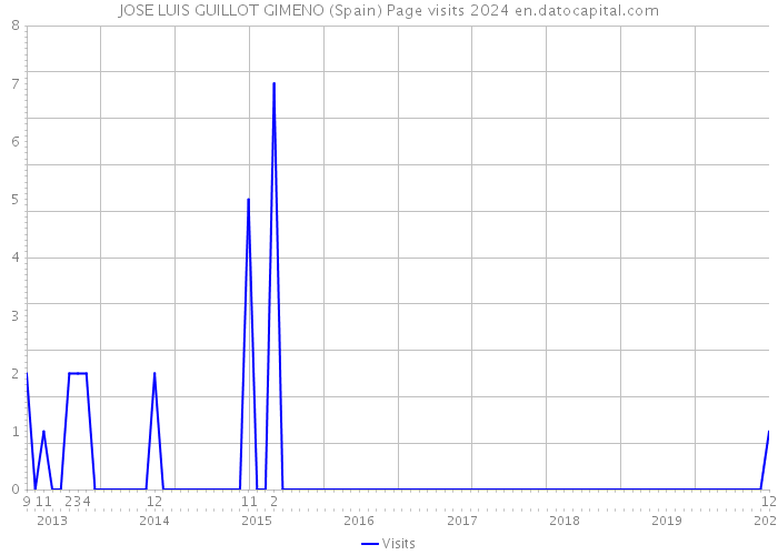 JOSE LUIS GUILLOT GIMENO (Spain) Page visits 2024 