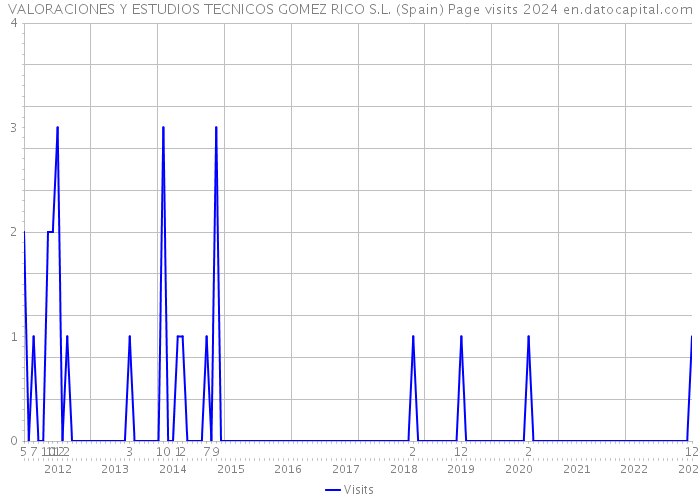 VALORACIONES Y ESTUDIOS TECNICOS GOMEZ RICO S.L. (Spain) Page visits 2024 