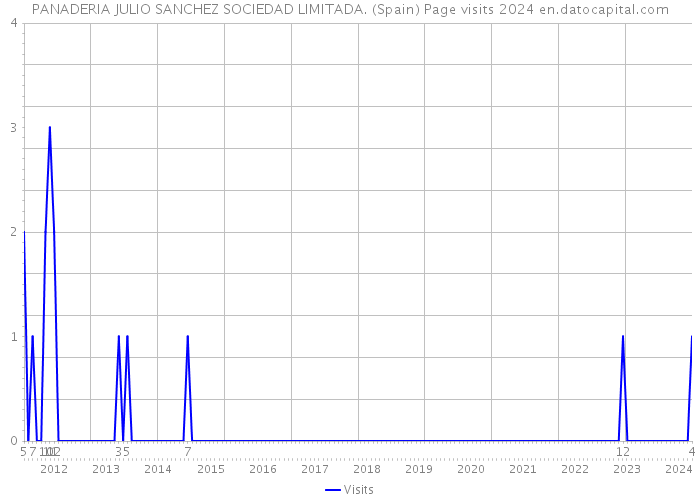 PANADERIA JULIO SANCHEZ SOCIEDAD LIMITADA. (Spain) Page visits 2024 