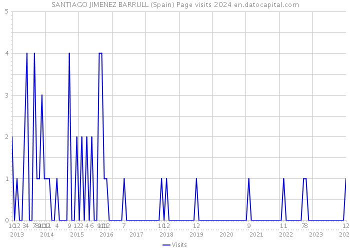 SANTIAGO JIMENEZ BARRULL (Spain) Page visits 2024 