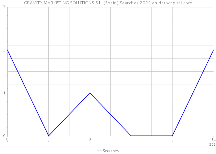GRAVITY MARKETING SOLUTIONS S.L. (Spain) Searches 2024 