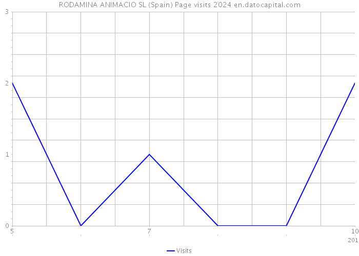 RODAMINA ANIMACIO SL (Spain) Page visits 2024 