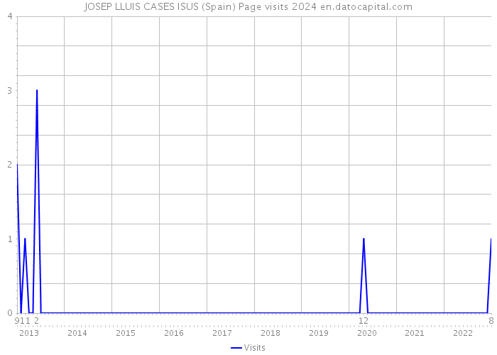 JOSEP LLUIS CASES ISUS (Spain) Page visits 2024 