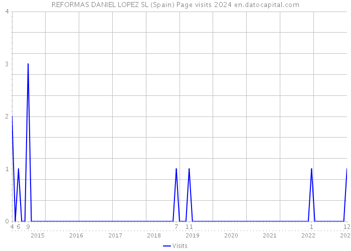 REFORMAS DANIEL LOPEZ SL (Spain) Page visits 2024 