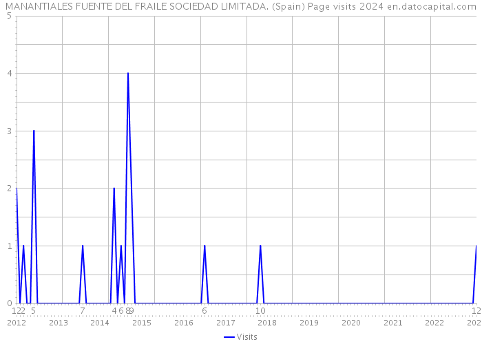 MANANTIALES FUENTE DEL FRAILE SOCIEDAD LIMITADA. (Spain) Page visits 2024 