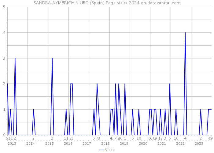 SANDRA AYMERICH NIUBO (Spain) Page visits 2024 