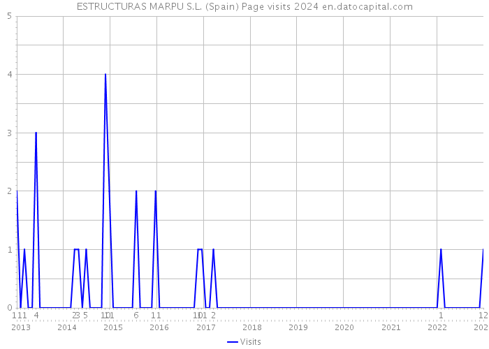 ESTRUCTURAS MARPU S.L. (Spain) Page visits 2024 