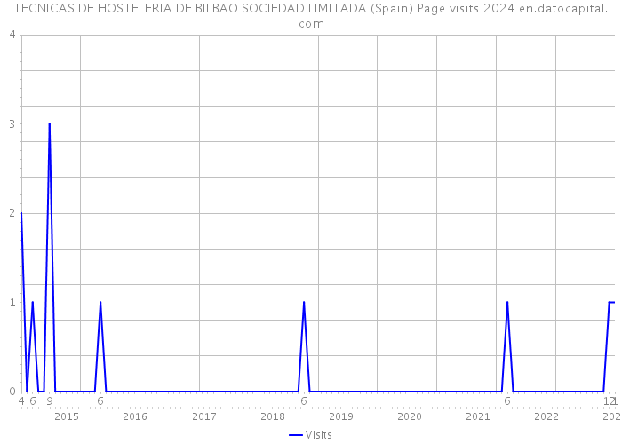 TECNICAS DE HOSTELERIA DE BILBAO SOCIEDAD LIMITADA (Spain) Page visits 2024 