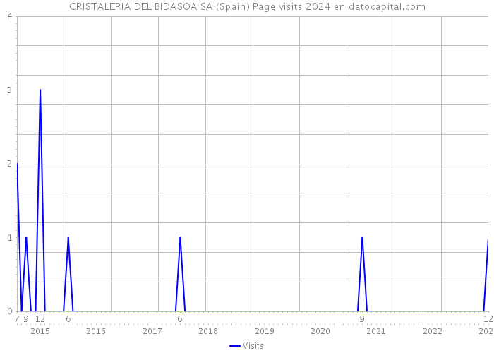 CRISTALERIA DEL BIDASOA SA (Spain) Page visits 2024 