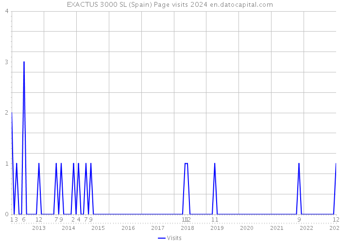 EXACTUS 3000 SL (Spain) Page visits 2024 