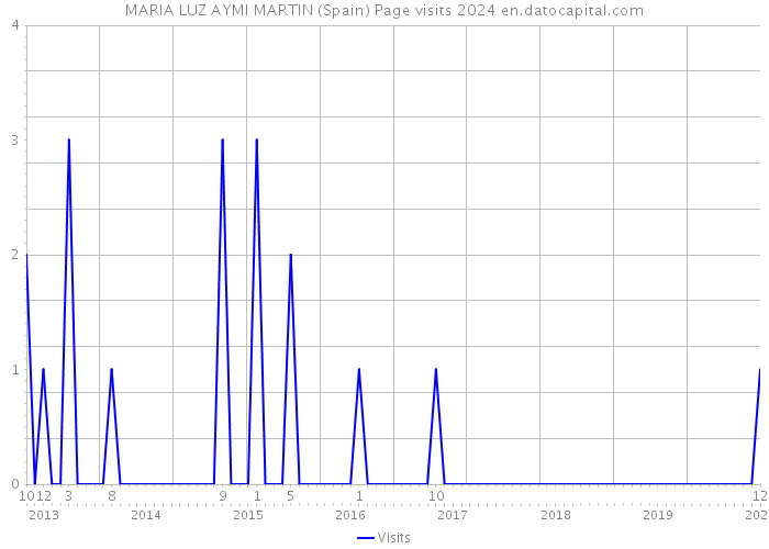 MARIA LUZ AYMI MARTIN (Spain) Page visits 2024 