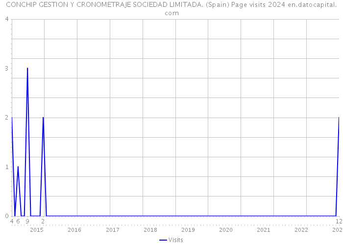 CONCHIP GESTION Y CRONOMETRAJE SOCIEDAD LIMITADA. (Spain) Page visits 2024 