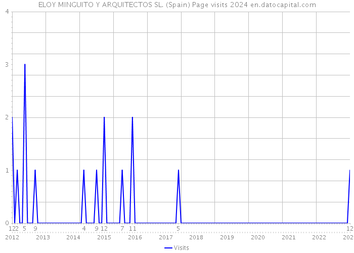 ELOY MINGUITO Y ARQUITECTOS SL. (Spain) Page visits 2024 