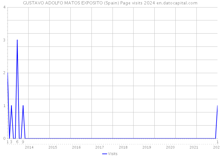 GUSTAVO ADOLFO MATOS EXPOSITO (Spain) Page visits 2024 