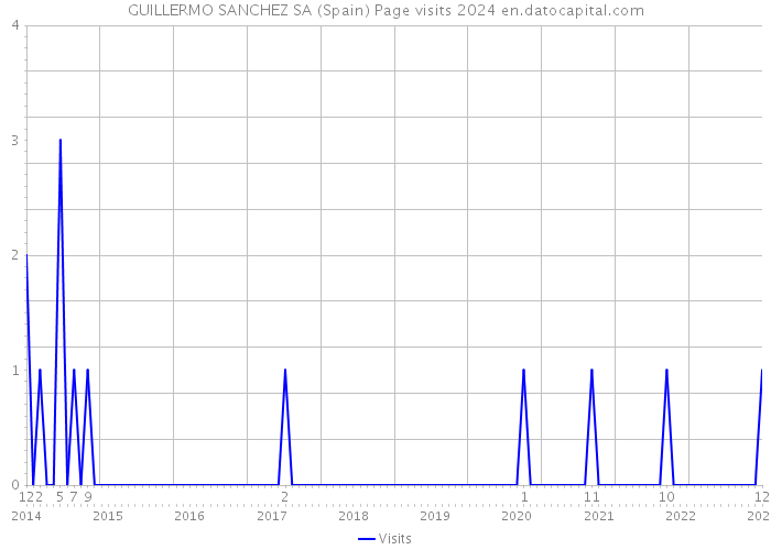 GUILLERMO SANCHEZ SA (Spain) Page visits 2024 