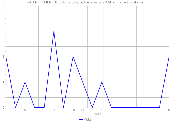 VALENTIN MENENDEZ DIEZ (Spain) Page visits 2024 