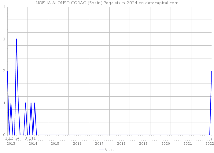 NOELIA ALONSO CORAO (Spain) Page visits 2024 
