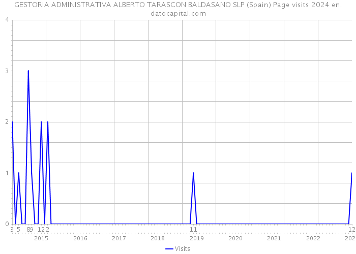 GESTORIA ADMINISTRATIVA ALBERTO TARASCON BALDASANO SLP (Spain) Page visits 2024 