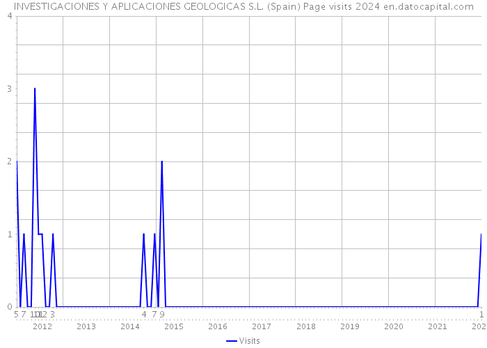 INVESTIGACIONES Y APLICACIONES GEOLOGICAS S.L. (Spain) Page visits 2024 