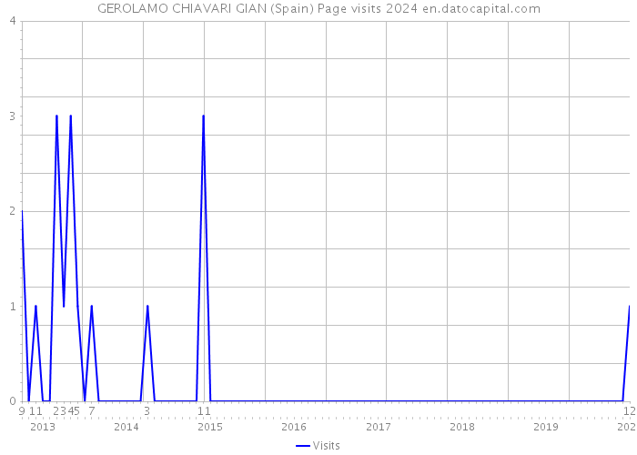 GEROLAMO CHIAVARI GIAN (Spain) Page visits 2024 