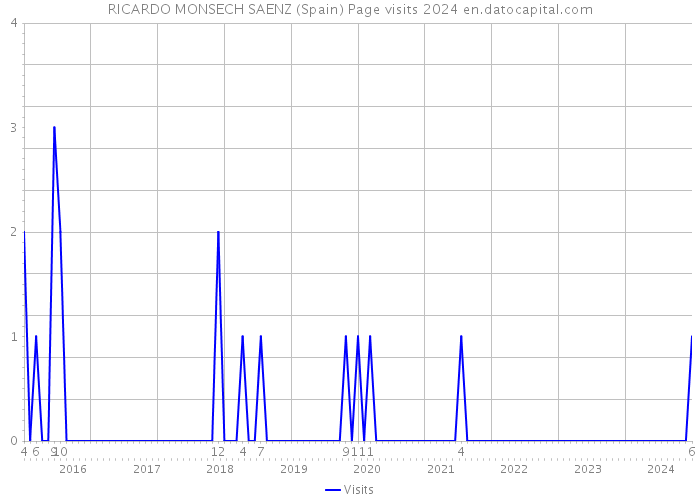 RICARDO MONSECH SAENZ (Spain) Page visits 2024 