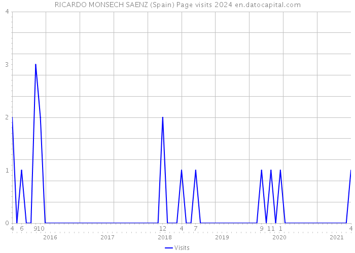 RICARDO MONSECH SAENZ (Spain) Page visits 2024 