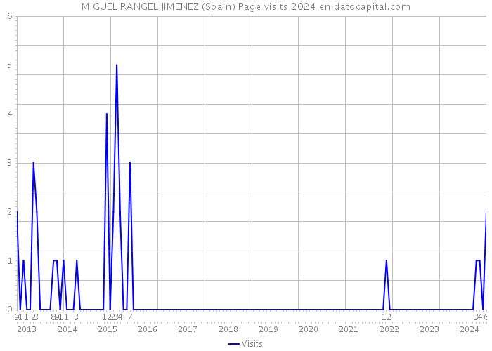 MIGUEL RANGEL JIMENEZ (Spain) Page visits 2024 
