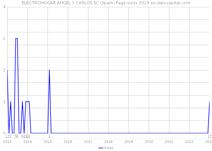 ELECTROHOGAR ANGEL Y CARLOS SC (Spain) Page visits 2024 