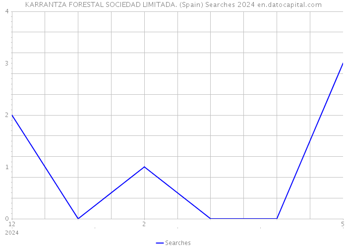 KARRANTZA FORESTAL SOCIEDAD LIMITADA. (Spain) Searches 2024 