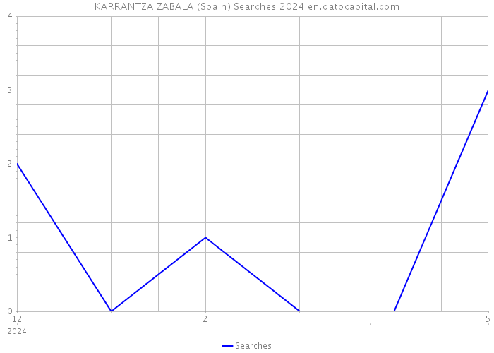 KARRANTZA ZABALA (Spain) Searches 2024 