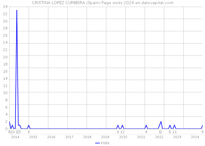 CRISTINA LOPEZ CURBEIRA (Spain) Page visits 2024 