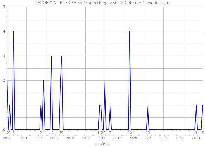 DECOEXSA TENERIFE SA (Spain) Page visits 2024 