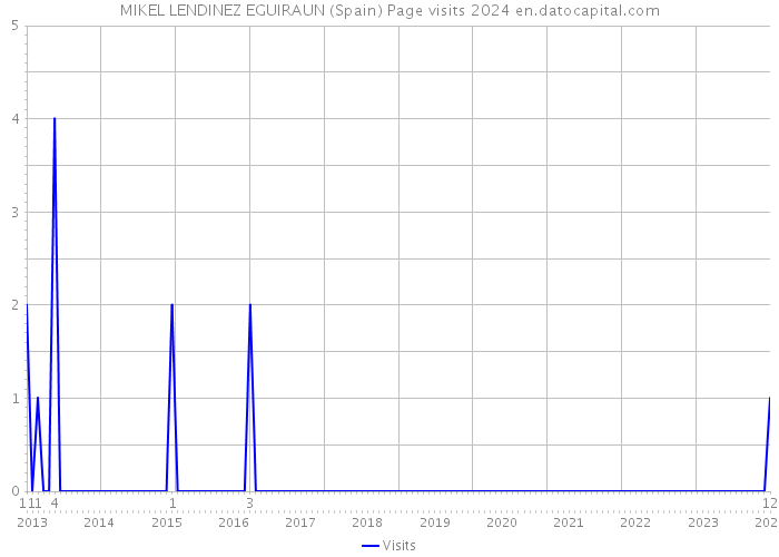 MIKEL LENDINEZ EGUIRAUN (Spain) Page visits 2024 