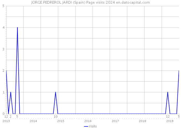 JORGE PEDREROL JARDI (Spain) Page visits 2024 