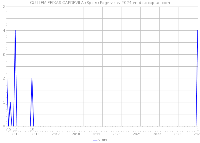 GUILLEM FEIXAS CAPDEVILA (Spain) Page visits 2024 