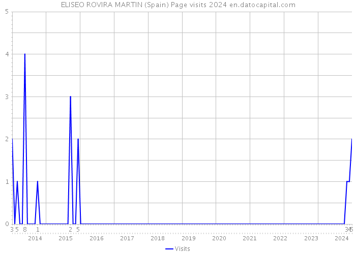 ELISEO ROVIRA MARTIN (Spain) Page visits 2024 